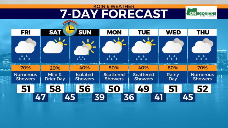 Scattered showers before a mainly dry and milder Saturday across Portland