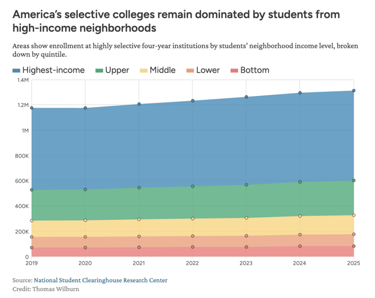Are America’s top colleges letting in more students from low-income ...