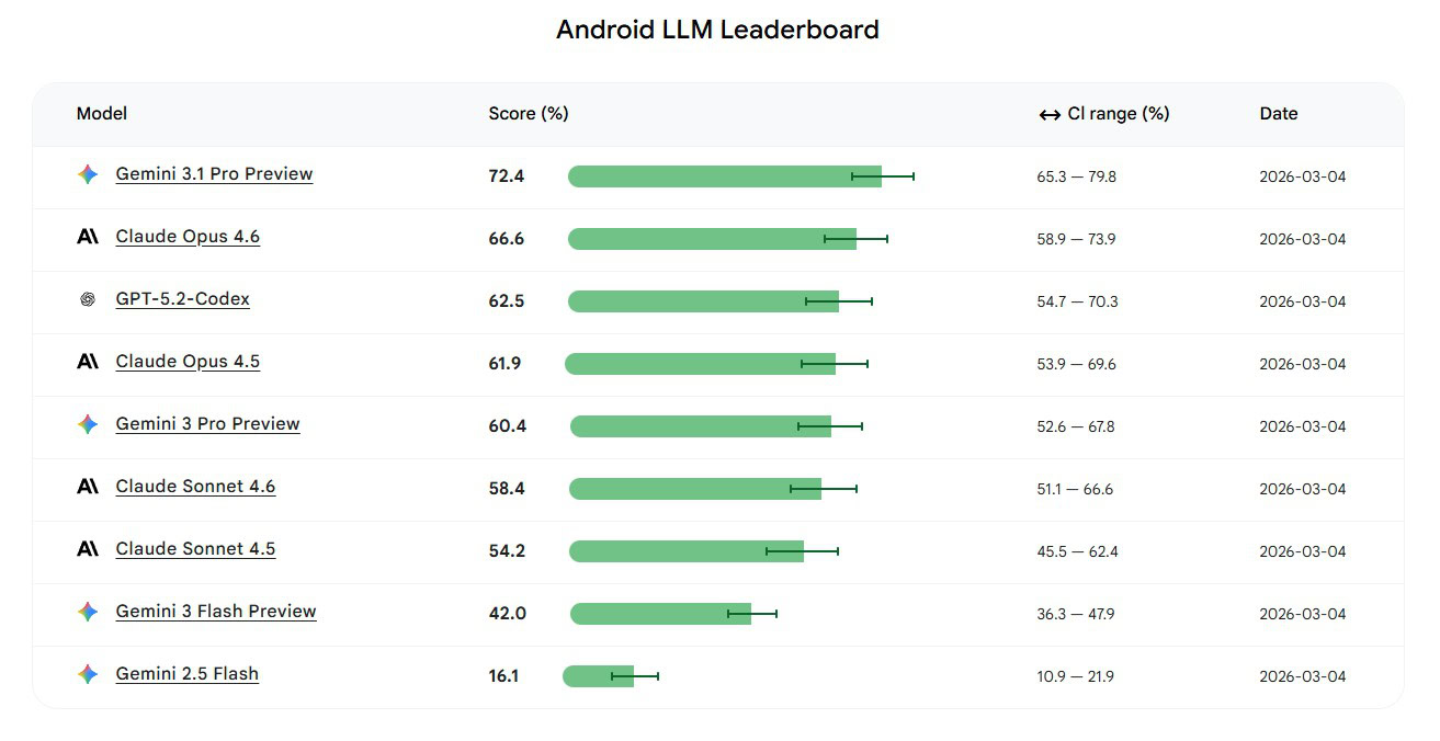 Stop guessing: Google now ranks the best AI for Android coding
