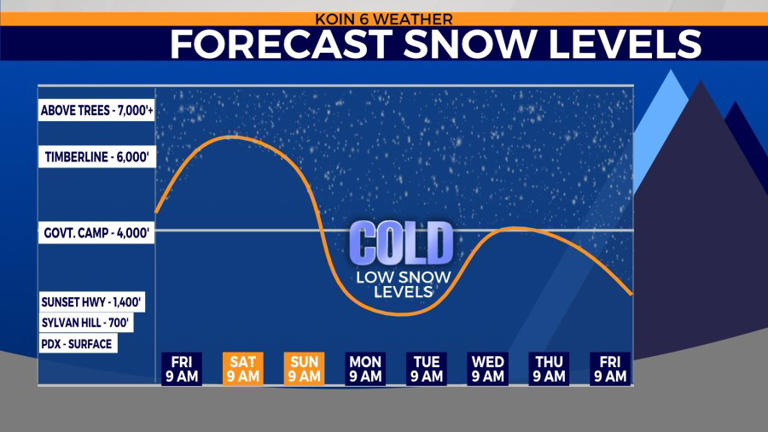Snow chances return to Portland next week. Here’s what to know