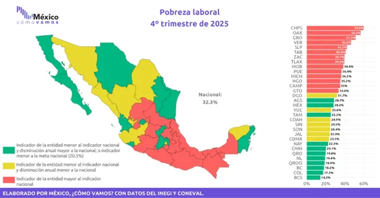 México logra el nivel más bajo de pobreza laboral en 2025