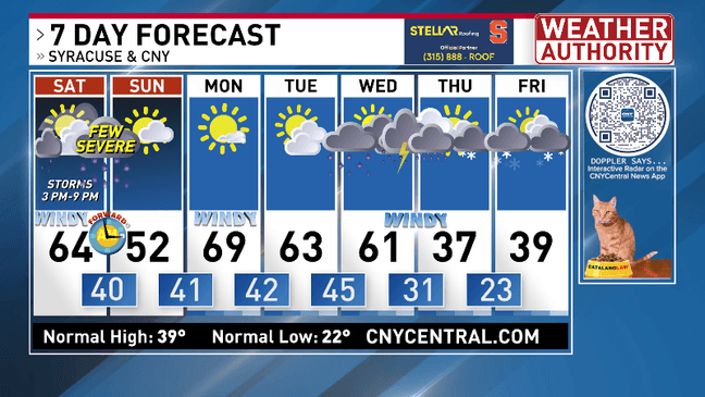 Warmer and windy Saturday with a few strong or severe storms possible late
