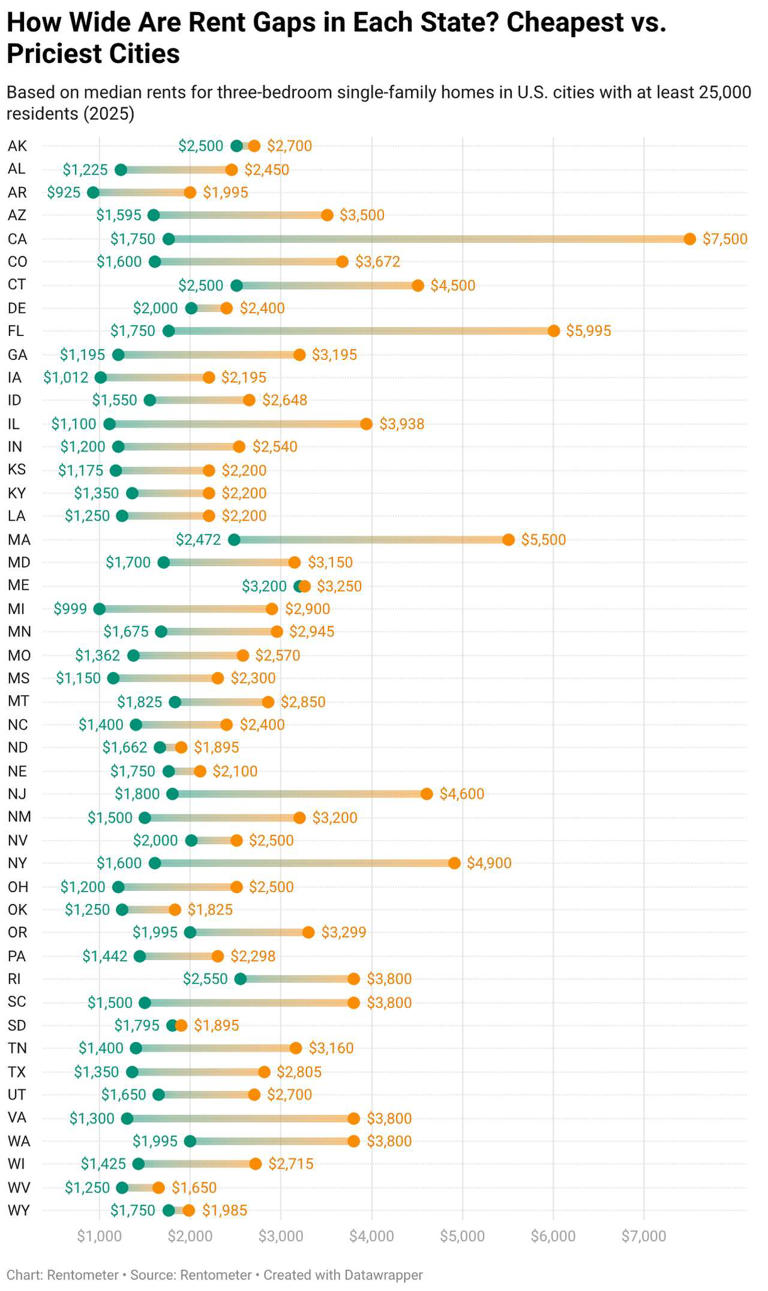 North Texas suburb now Texas' most expensive rental market