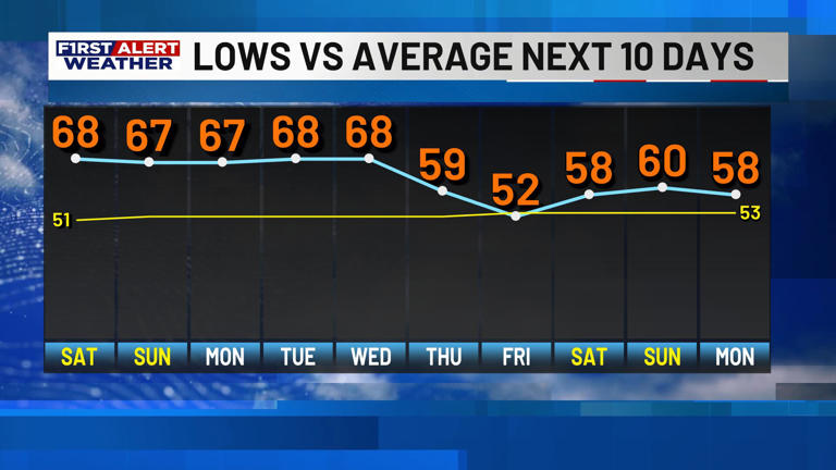 First alert forecast: Weekend showers and storms possible in southwest ...