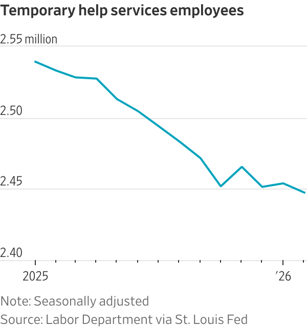 The month healthcare jobs stopped propping up the labor market