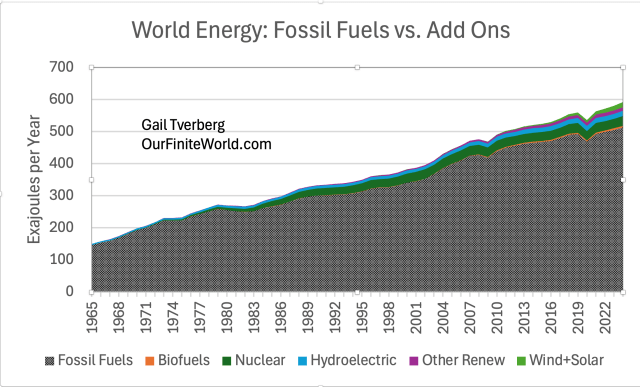 Falling energy per capita is the world's biggest problem