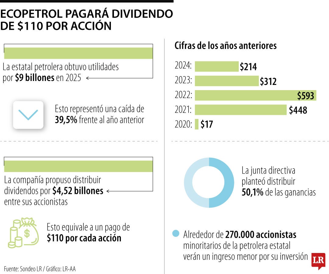 Ecopetrol pagará un dividendo de $110 por cada acción que conserve una ...