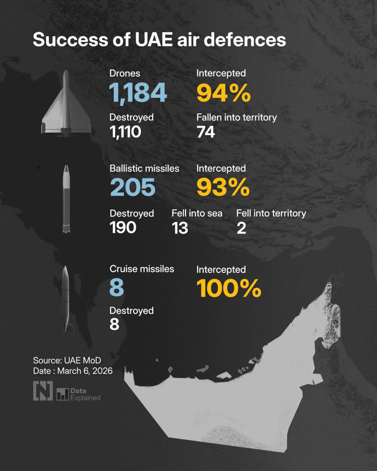 Iran's 'fire and revenge' attacks falter against Gulf air defences