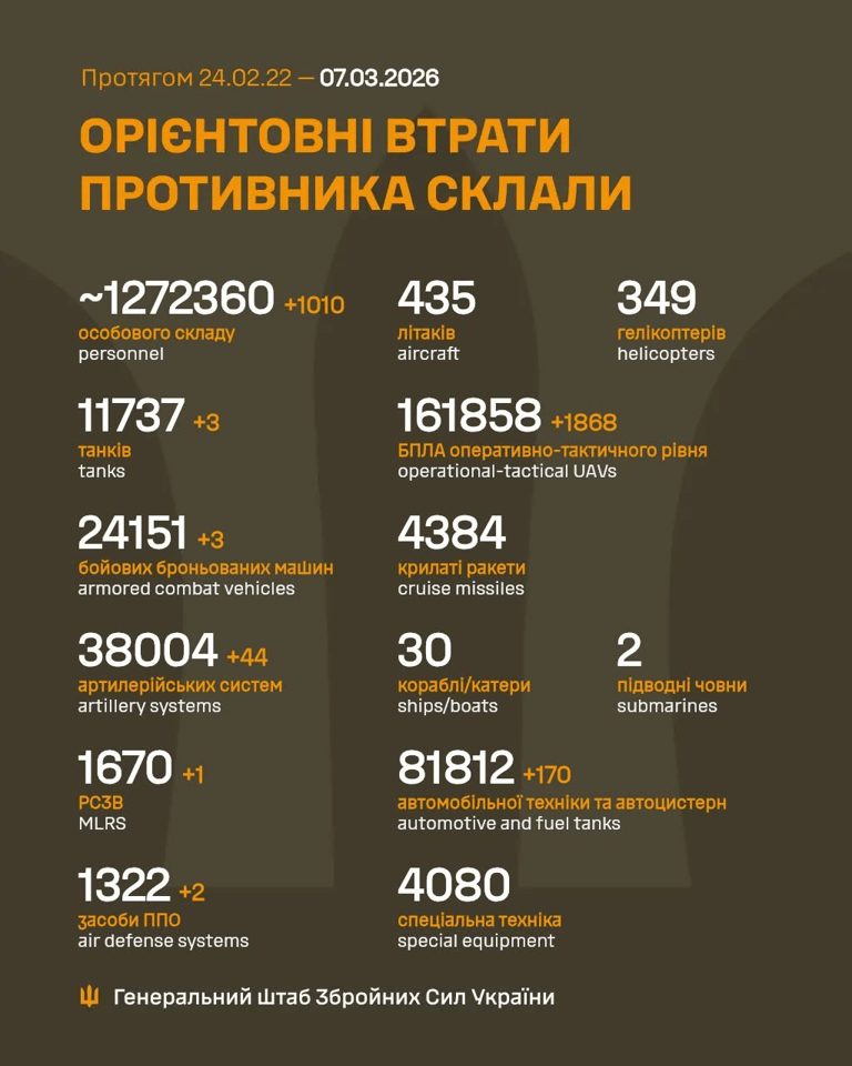 Russia's losses in Ukraine as of March 7: +1010 troops and 44 artillery ...