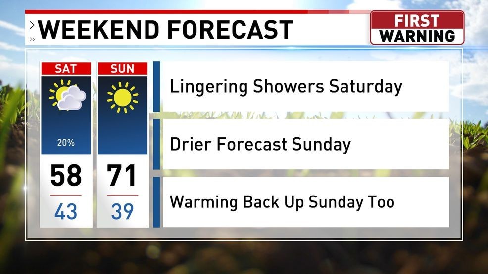 Quiet weather this weekend, but storms return next week