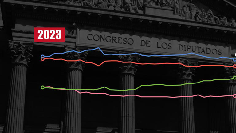 PP y PSOE caen a mínimos de lo que va de legislatura con Vox asomándose ...