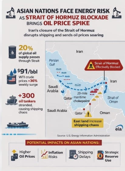 20% of global oil at risk as Hormuz blockade halts ships; crude surges ...