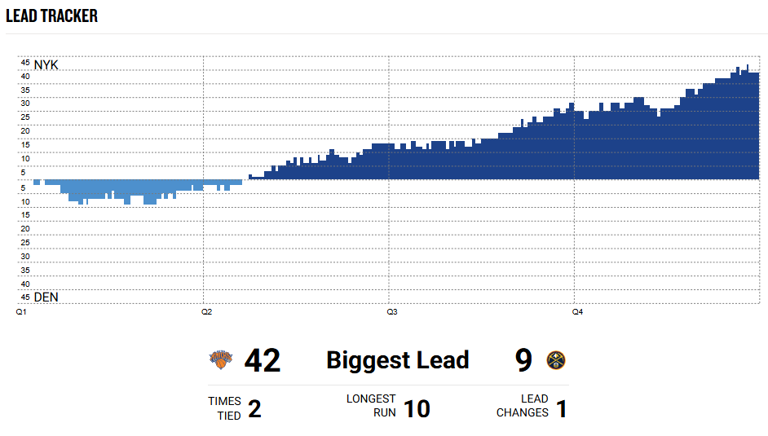 Knicks 142, Nuggets 103: 