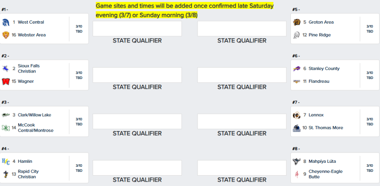SoDak 16 pairings revealed for Class 'A' boys