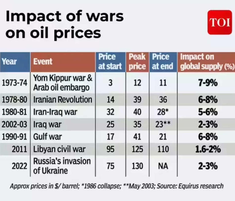Explained: How Iran war is driving sharp rise in oil and gas prices