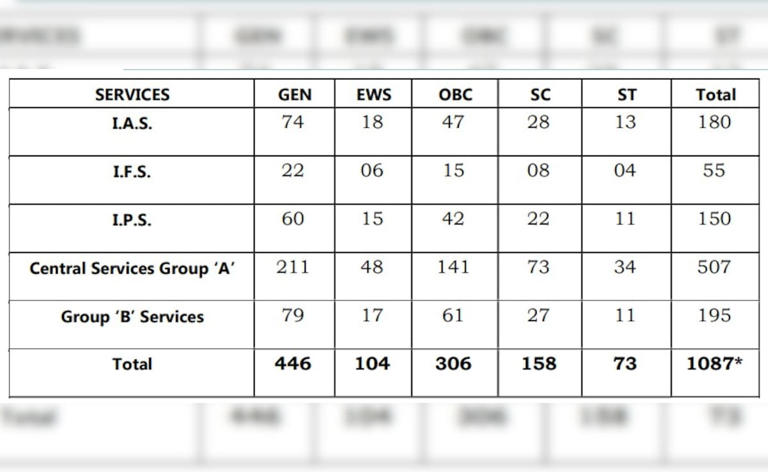 UPSC CSE 2025 result: Category-wise number of qualified candidates ...