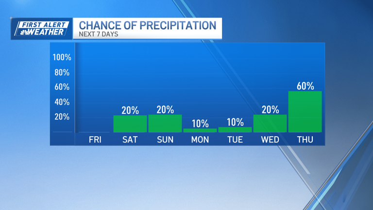 Overcast weekend with showers tomorrow before some of us see 70s next week