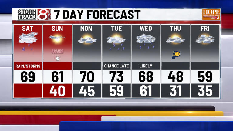 Line of showers and storms crosses central Indiana this morning | Mar ...