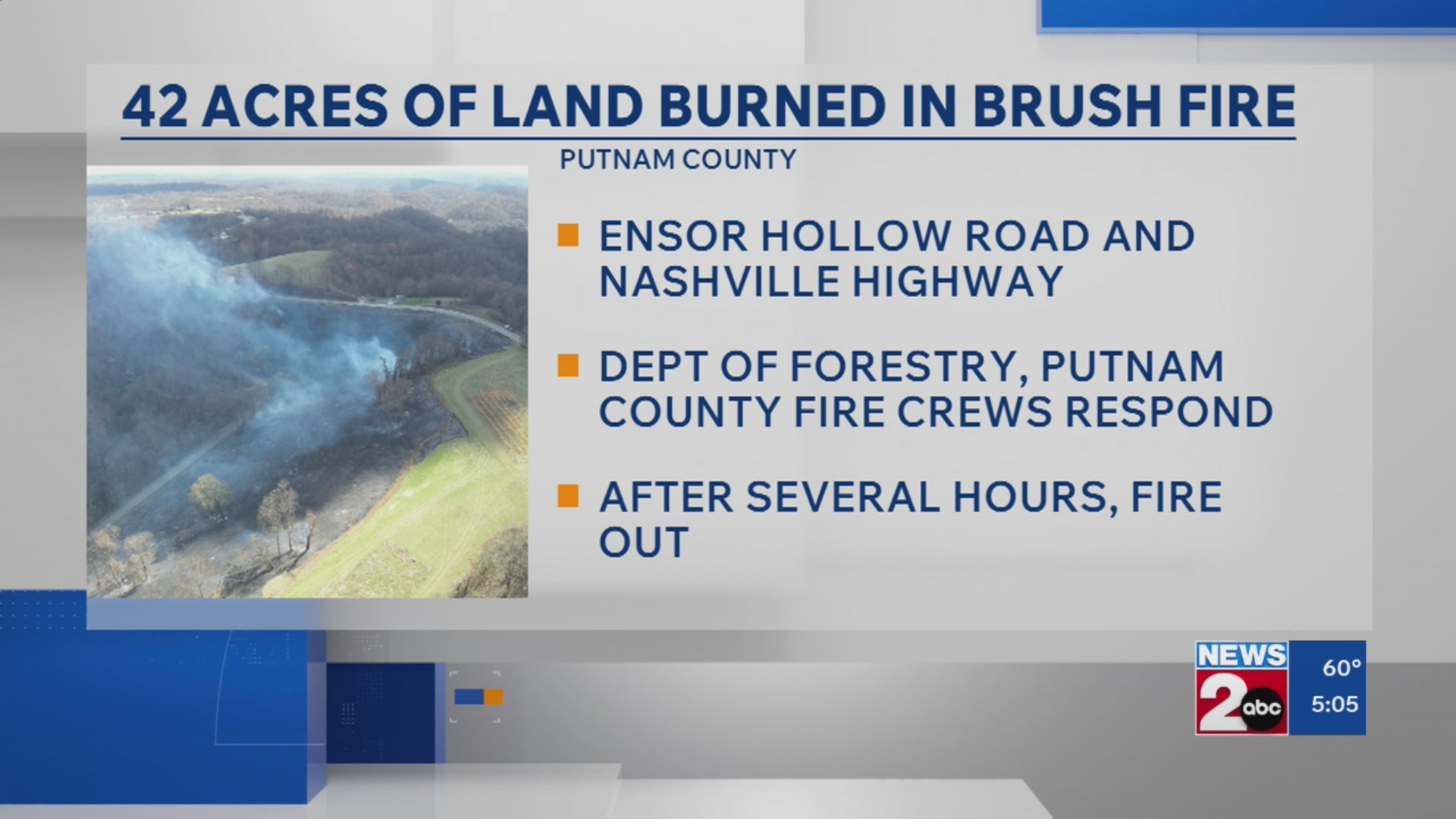 42 acres of land burned in Putnam County brush fire