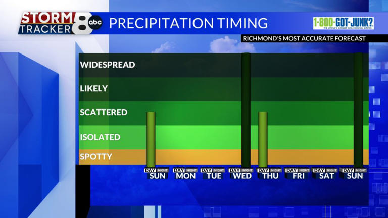 StormTracker8: Scattered showers and a possible storm Sunday