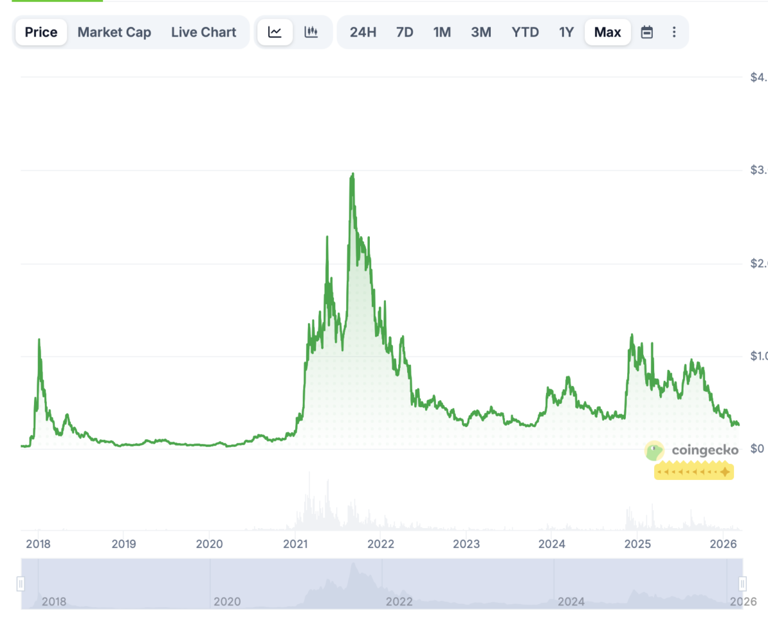 Cardano price prediction 2026-2032: Will ADA recover to $1 soon?