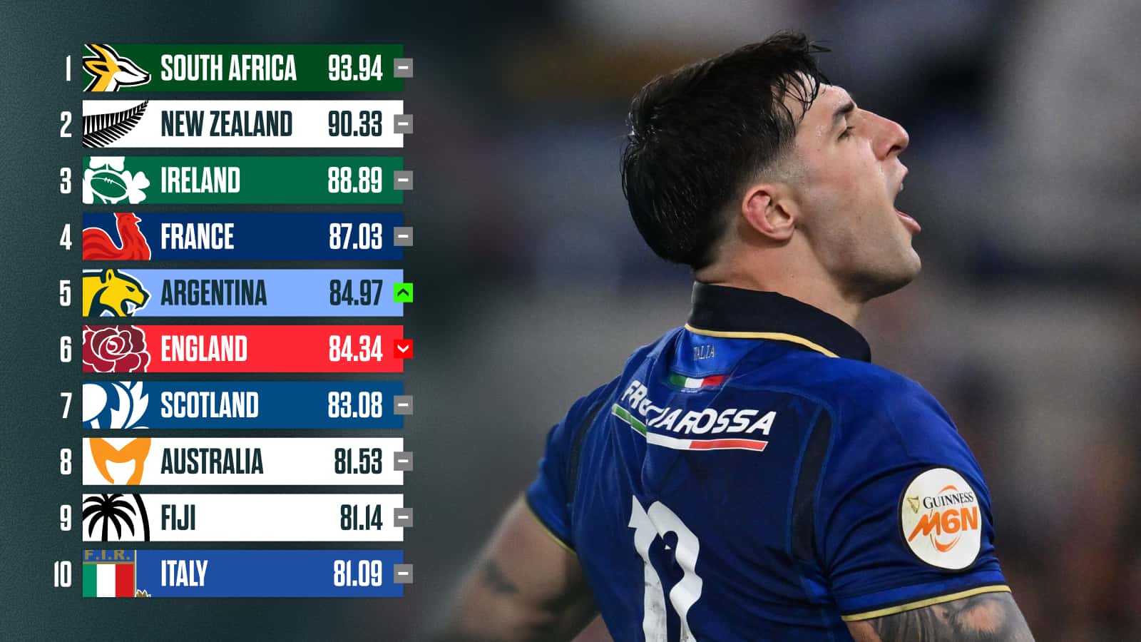 Latest World Rugby rankings: The impact of England’s shock first-ever ...