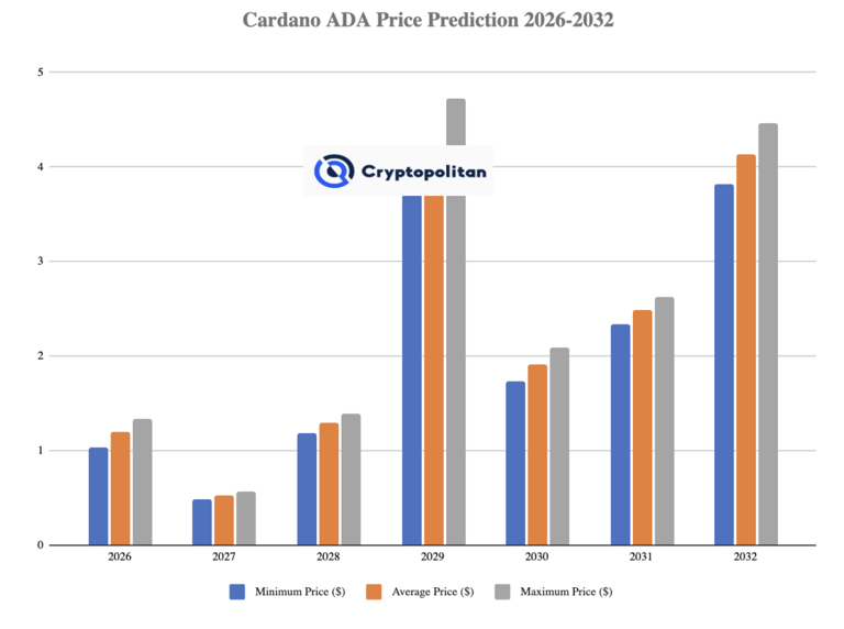 Cardano price prediction 2026-2032: Will ADA recover to $1 soon?
