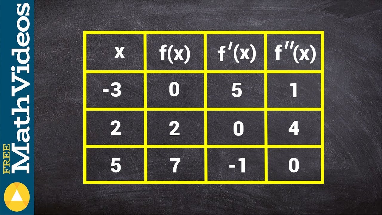 From a table, determine the concavity of a function