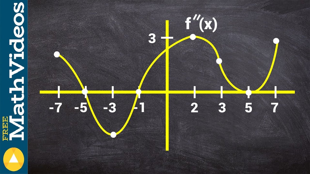 Find the intervals of concavity from the second derivative graph