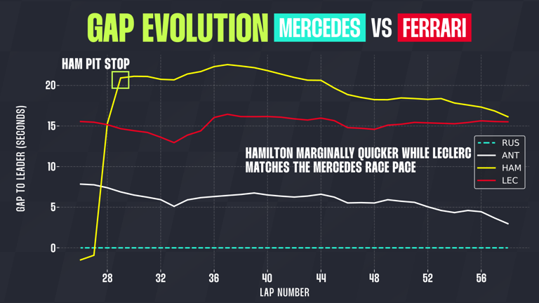 Ferrari strategy call scrutinised as Russell leads Mercedes 1-2 in ...