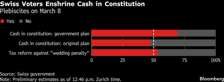 Swiss Voters Enshrine Cash in Constitution | Plebiscites on March 8