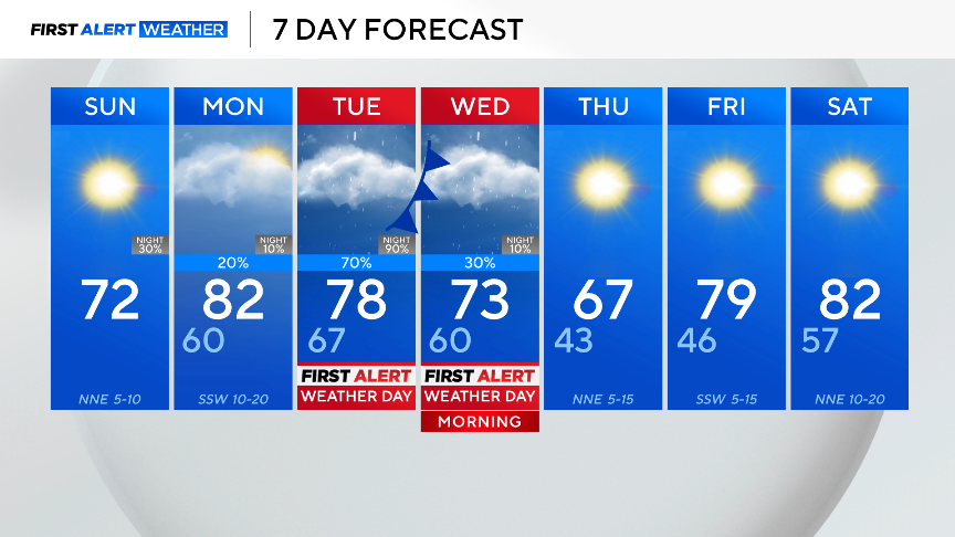 Beautiful start to week before round of rain, severe storms hits North ...