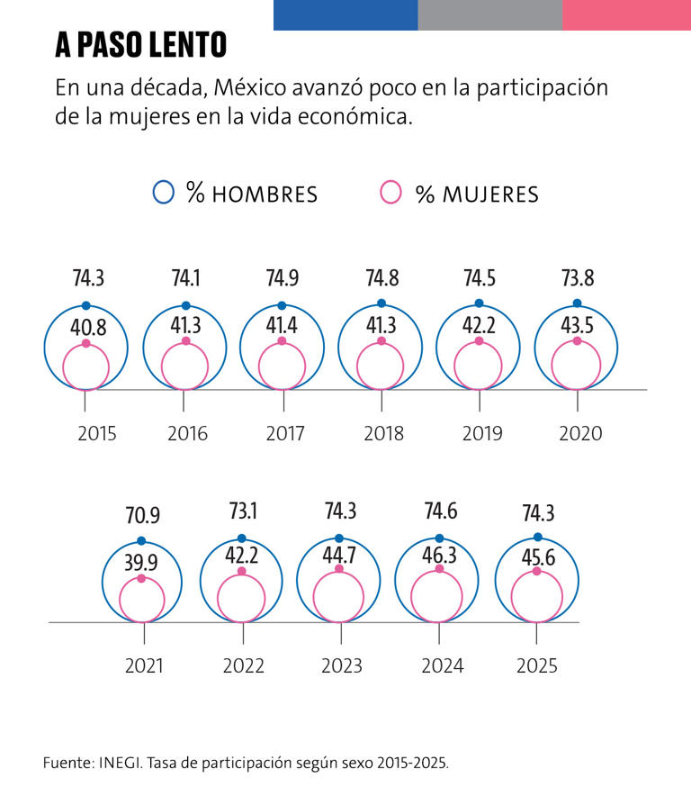 8M: La brecha salarial, una de las caras de la desigualdad que viven ...