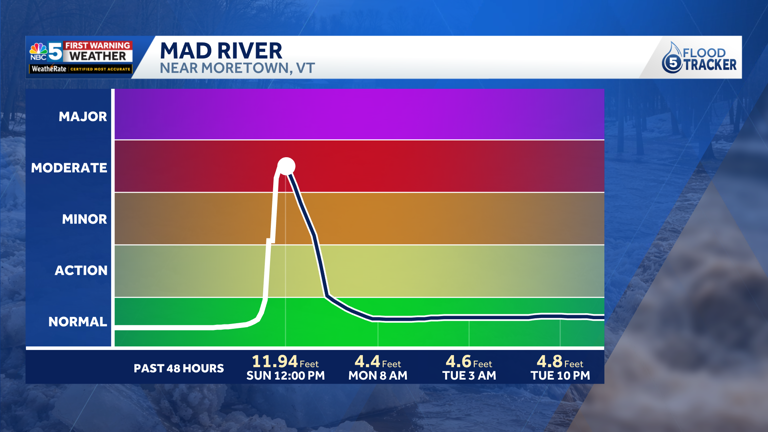 Water levels rise along rivers in New York, Vermont due to ice jam flooding