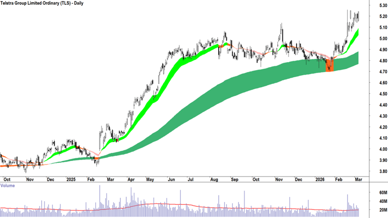 ChartWatch ASX scans: Woodside Energy, Santos, Droneshield, Elsight, A2 ...