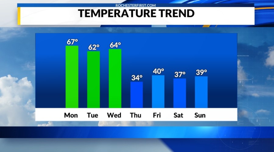 Weather forecast: Warm and sunny start to week, but cooler temps looming