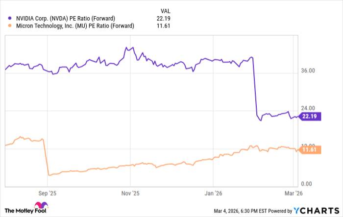Better stock to buy now: Micron or Nvidia?