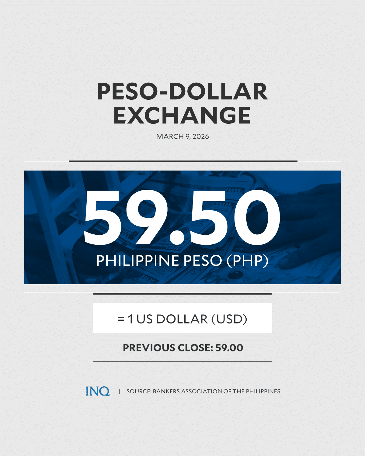 Peso closes at new record low amid surging oil prices
