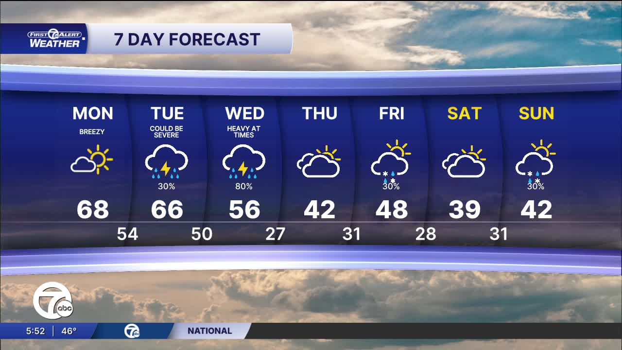Metro Detroit weather: Sunny, warm, and windy to start the workweek