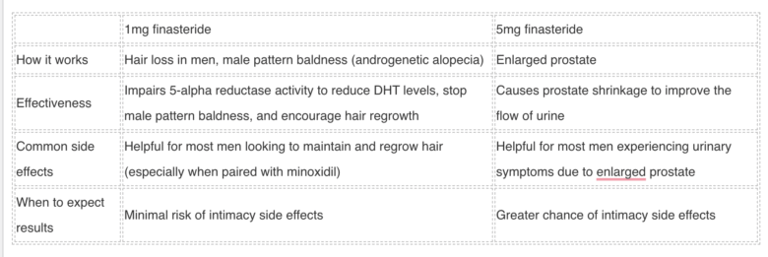 Finasteride 1mg vs 5mg: Which dose is right for your hair journey?