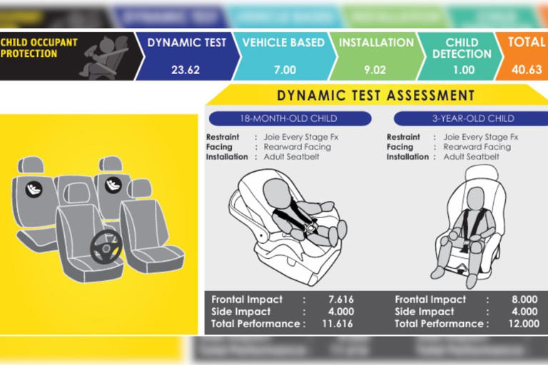 Chery Jetour T2 bags 5-star safety rating at ASEAN NCAP crash test