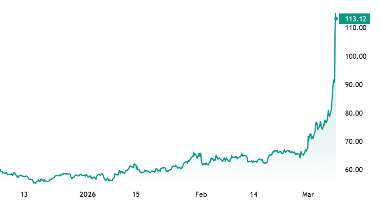 Oil prices prediction sparks panic as crude hits over $100 per barrel ...