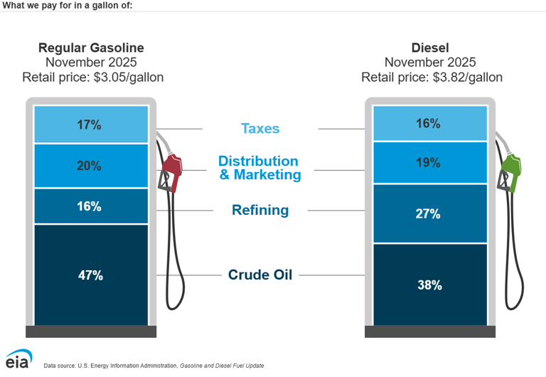 See where Michigan ranks in US on gas prices. Hint: it's not good