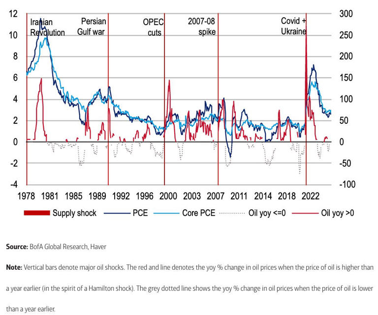 History shows the economic and market impact of oil's $100 shocker will ...
