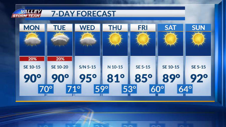 Spotty showers early this week, then dry and windy