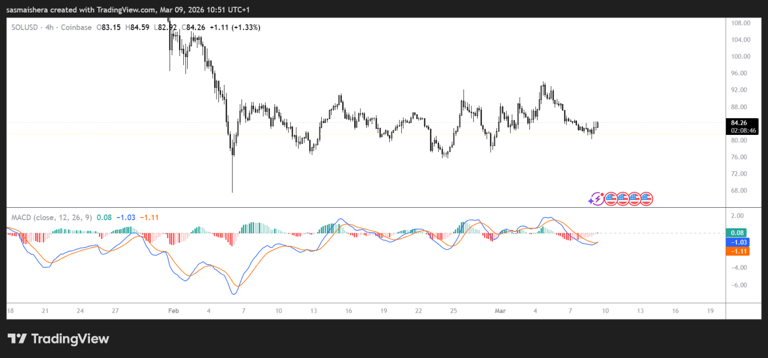 SOL eyes $94 despite mixed ETF, derivatives activity