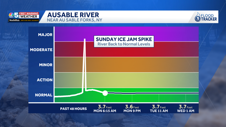 Water levels rise along rivers in New York, Vermont due to ice jam flooding