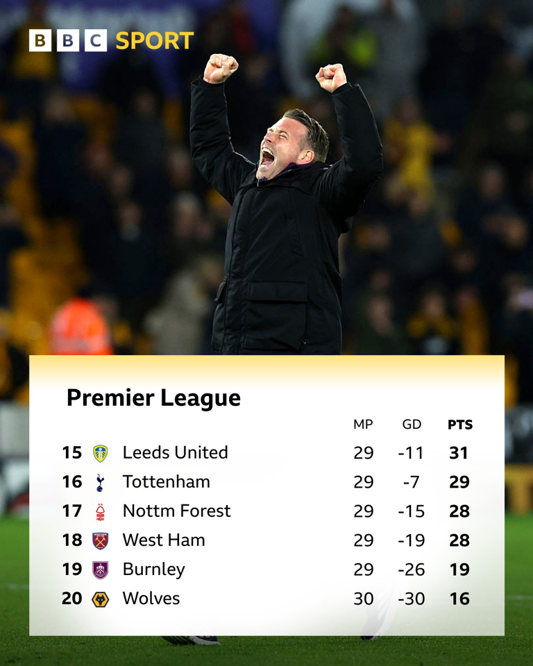 Wolves have eight games left to pull off the most improbable of escapes