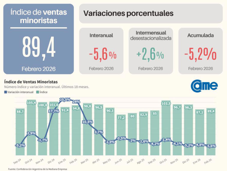 Las ventas minoristas pyme cayeron 5,6% anual en febrero y acumulan una ...