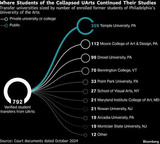 Where Students of the Collapsed UArts Continued Their Studies | Transfer universities sized by number of enrolled former students of Philadelphia’s University of the Arts